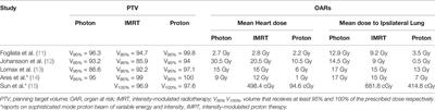 Particle Therapy for Breast Cancer: Benefits and Challenges